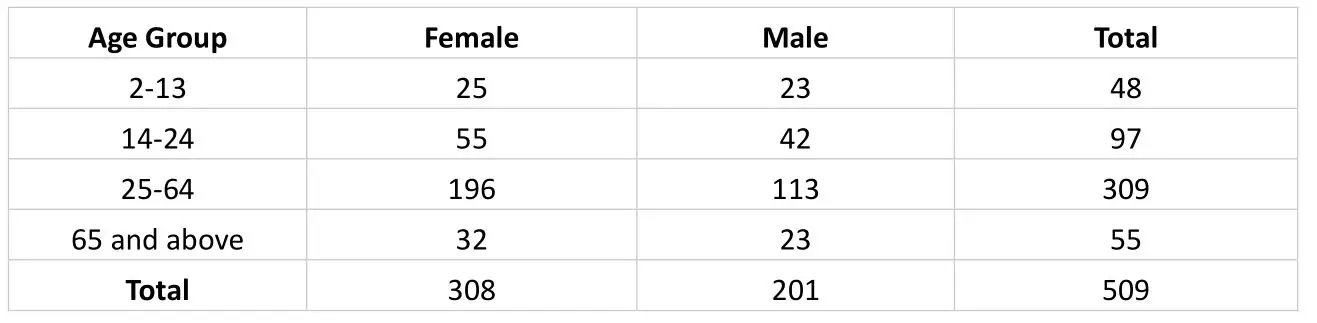 Advin COVID-19 Antigen Test Home - Age and Gender Distribution for Subjects