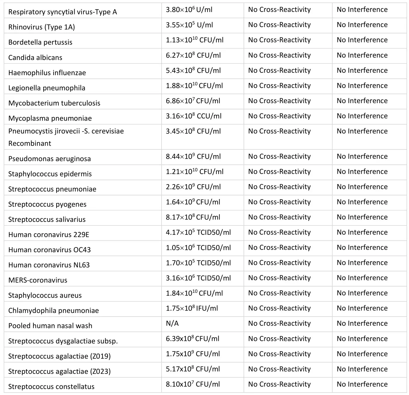 Advin COVID-19 Antigen Test Home - Cross Reactivity and Microbial interference 2