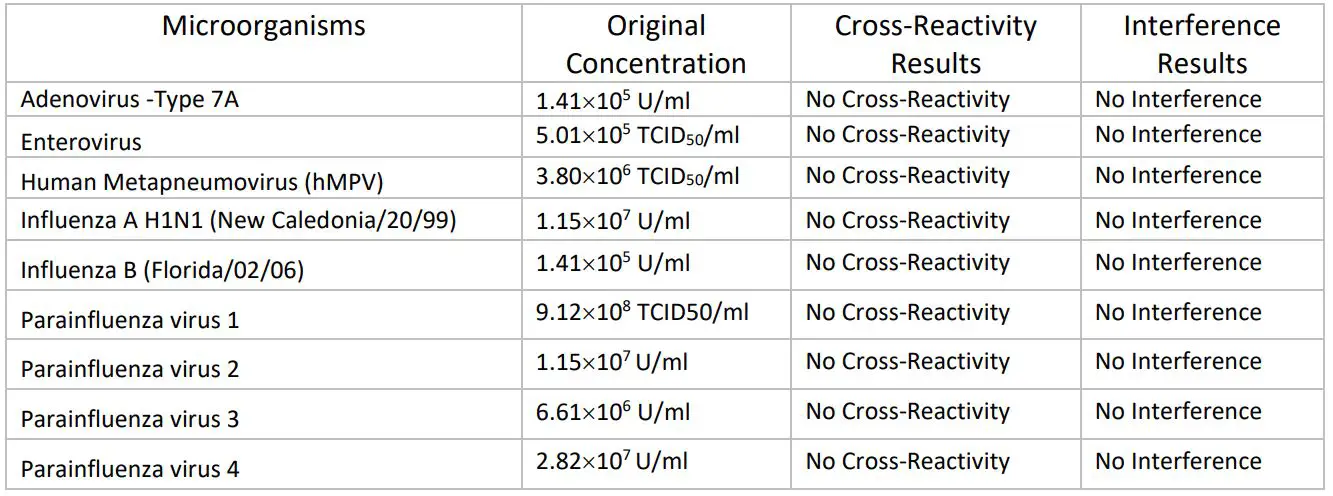 Advin COVID-19 Antigen Test Home - Cross Reactivity and Microbial interference