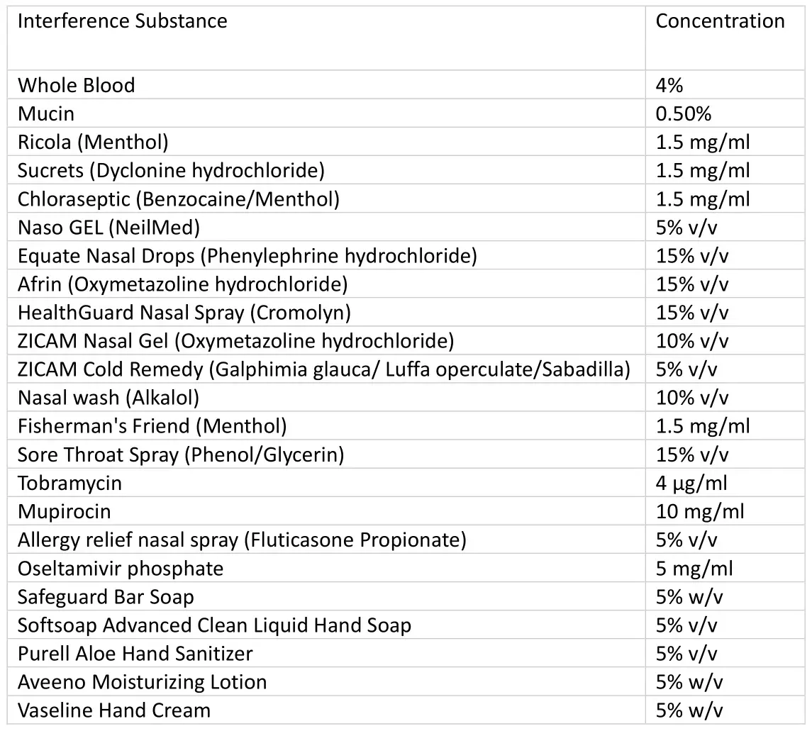 Advin COVID-19 Antigen Test Home - Endogenous Interference Substances Study