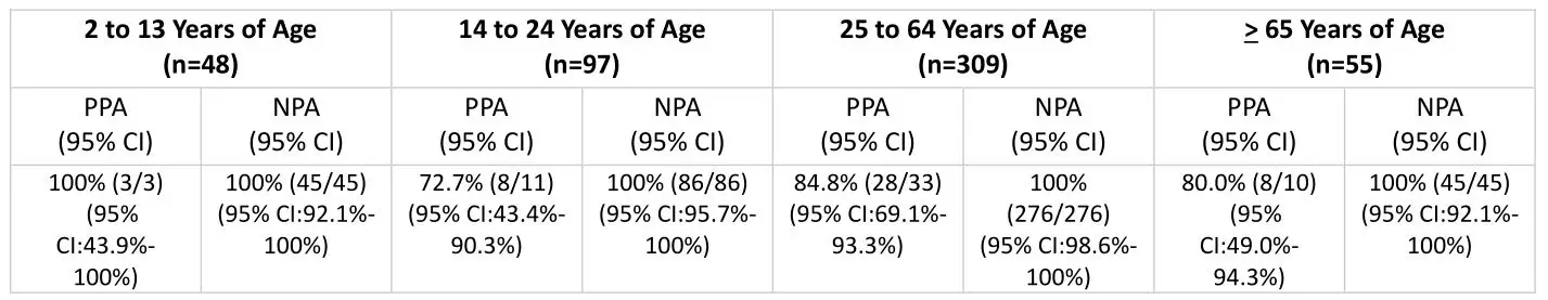Advin COVID-19 Antigen Test Home - Overall Performance Obtained with the Advin COVID-19 Antigen Test