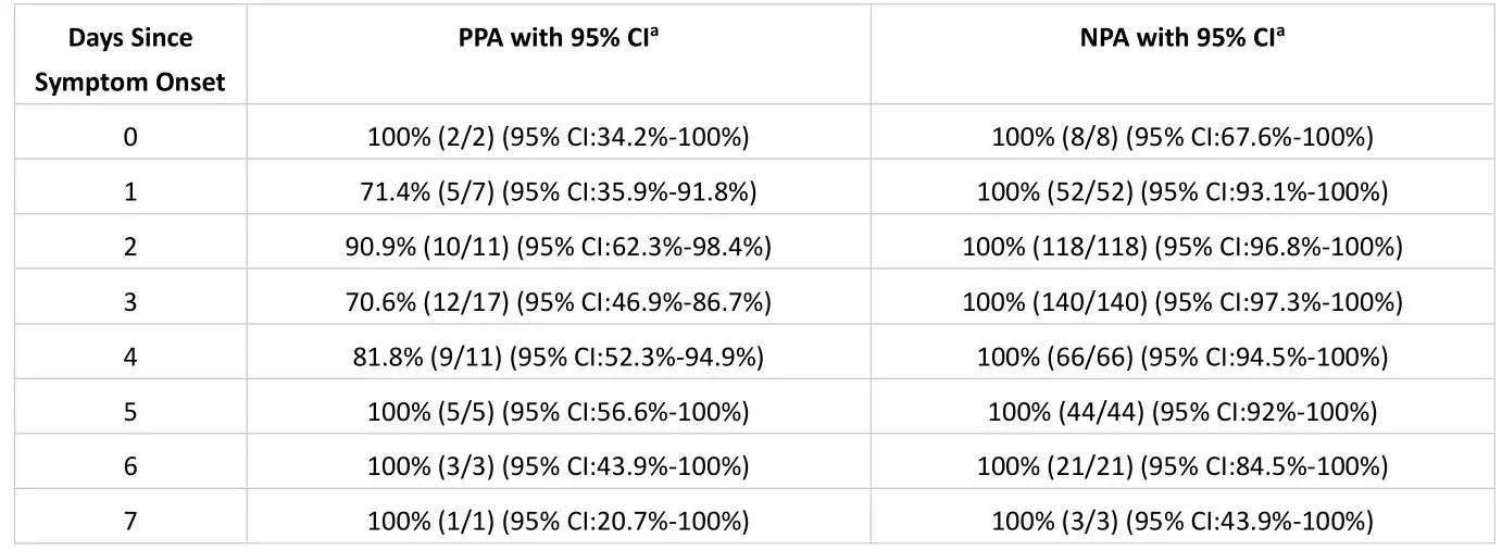 Advin COVID-19 Antigen Test Home - Performance for Symptomatic Subjects by Days Since Symptom Onset