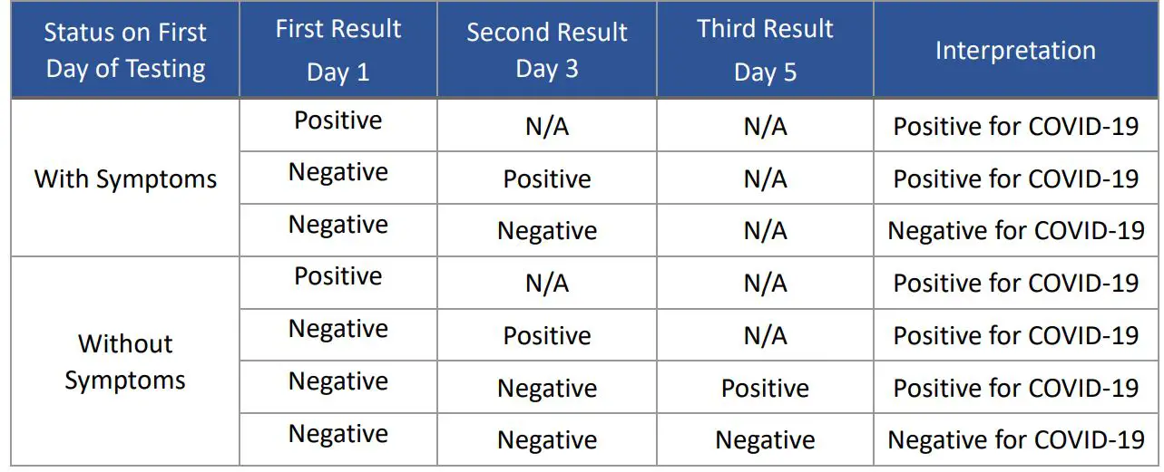 Advin COVID-19 Antigen Test Home - Result Interpretation