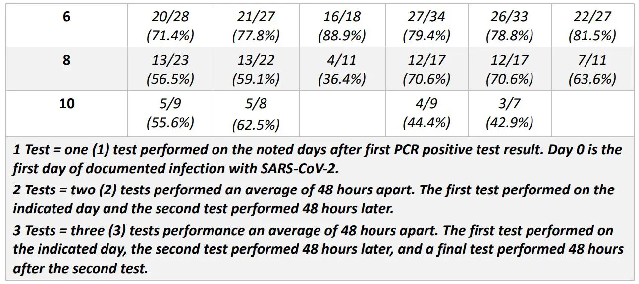 Advin COVID-19 Antigen Test Home - Table Data establishing PPA of COVID-19 antigen serial testing compared 2