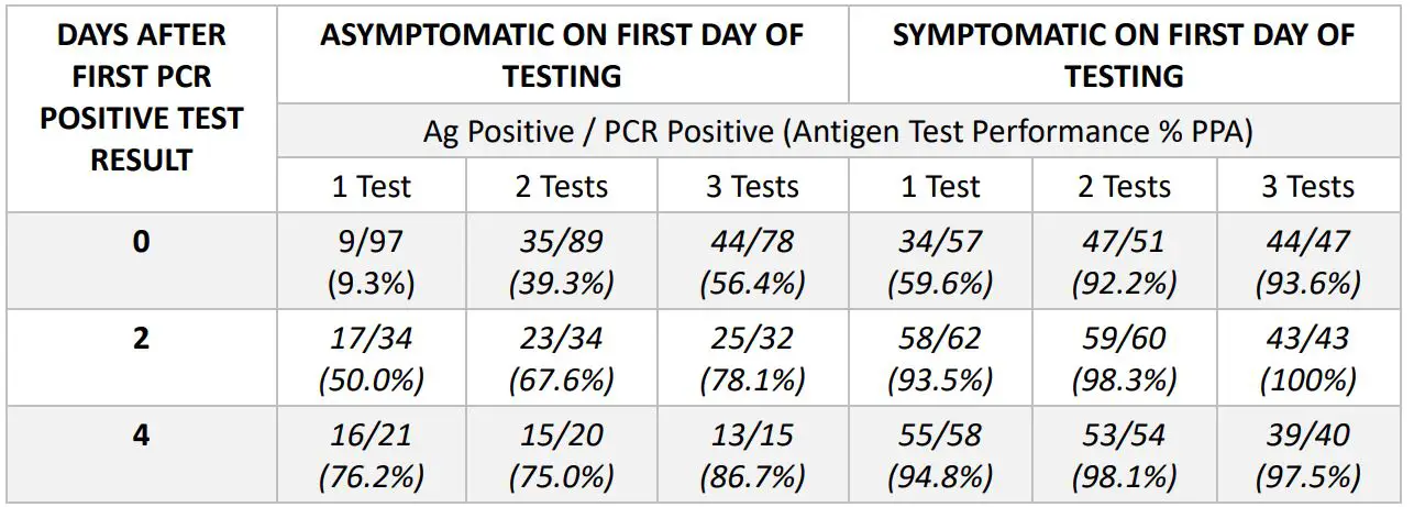 Advin COVID-19 Antigen Test Home - Table Data establishing PPA of COVID-19 antigen serial testing compared