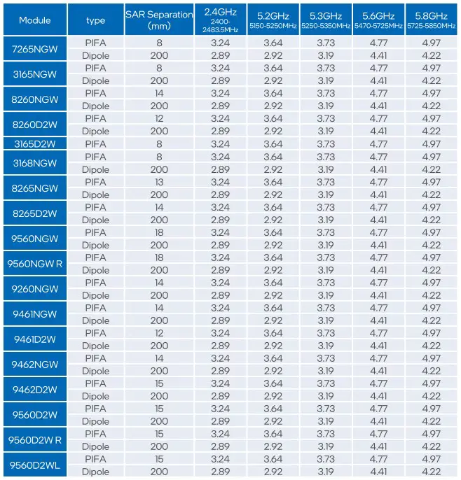 intel WW07 Wlan Antenna - SAR separation and peak antenna gain per module 1