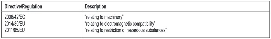 EU Declaration of conformity Table 2