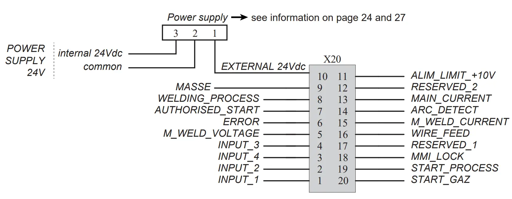 Input/output Assignments
