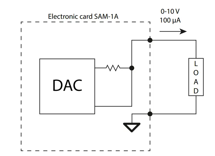 Input/output Assignments