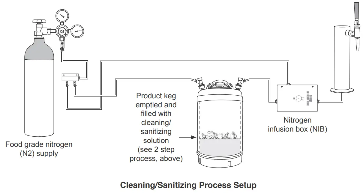 Curtis CL114 Nitrogen Infusion Box - Process Setup