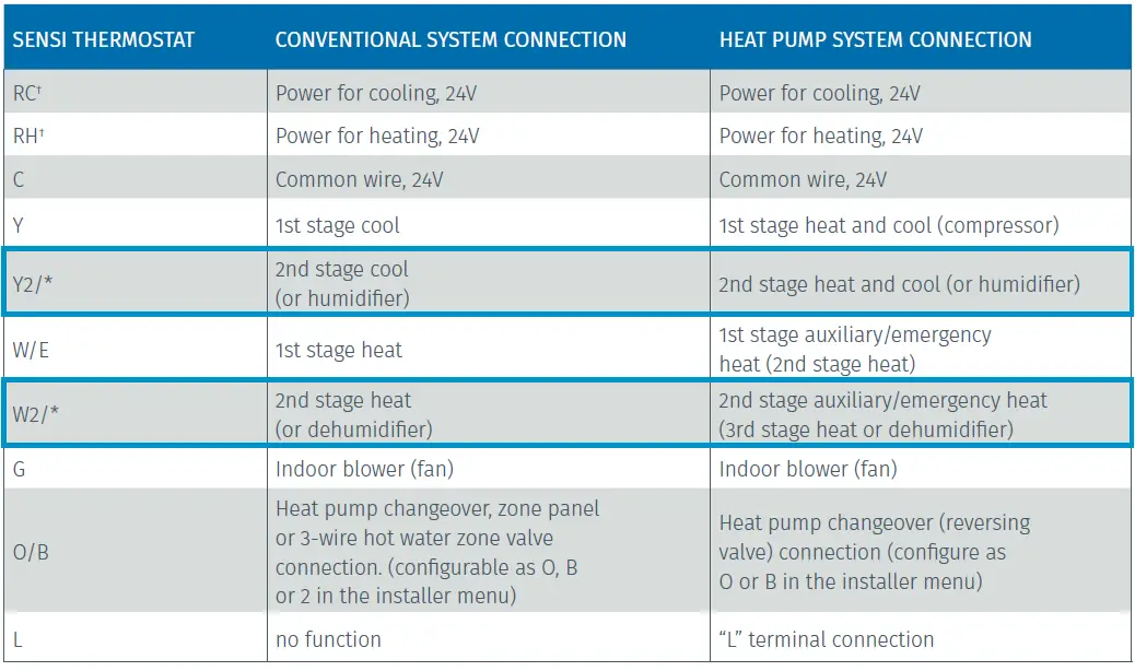 EMERSON-1F87U-42WF-Sensi-Smart-Thermostat-FIG-1