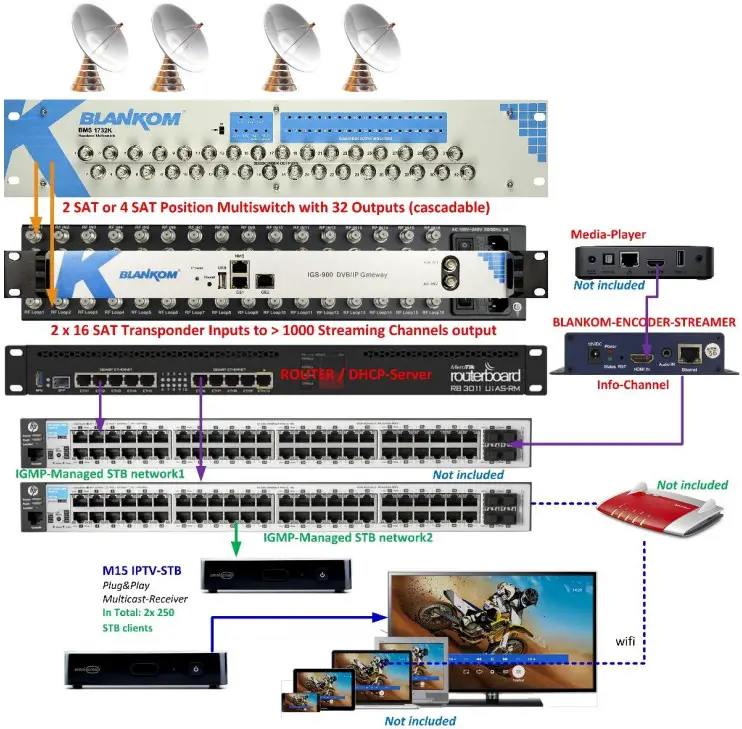 BLANKOM IGS-900 Linear IPTV Hospitality System - Figure 1