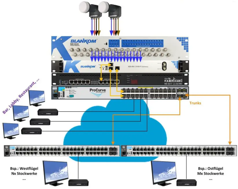 BLANKOM IGS-900 Linear IPTV Hospitality System - Figure 2
