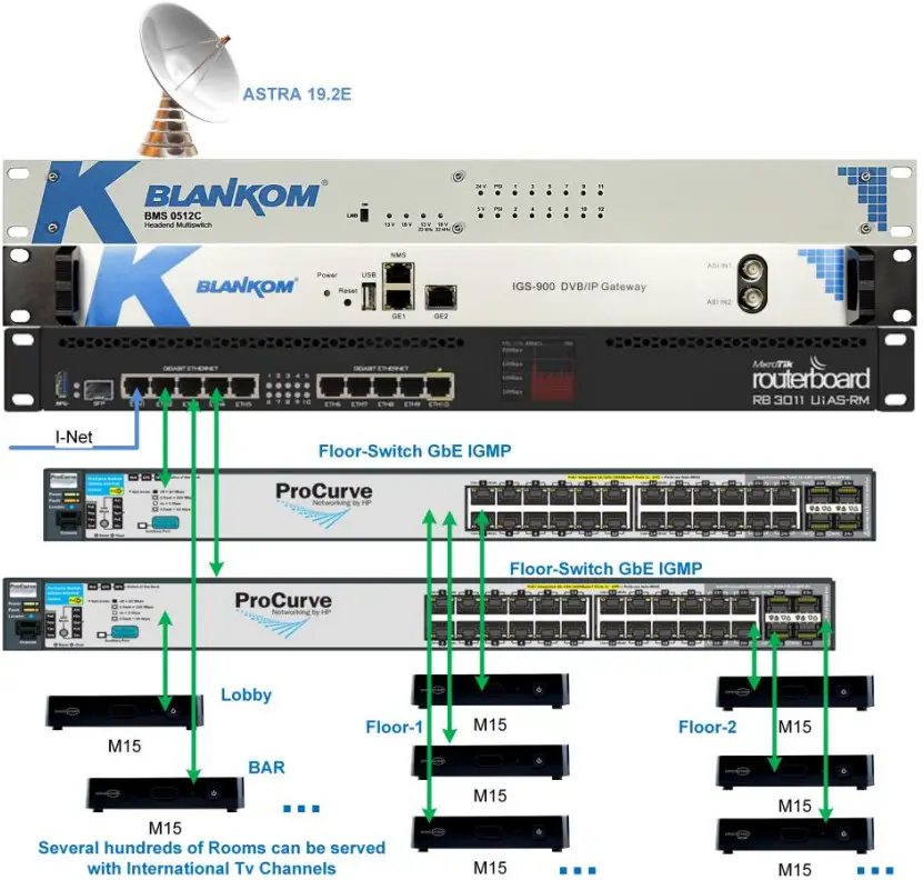 BLANKOM IGS-900 Linear IPTV Hospitality System - Figure 3