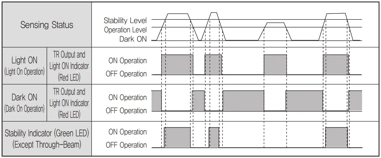 HANYOUNG NUX PR Series Photo Sensor - Operation chart
