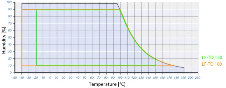 Schaller LF-TD 180 Air Humidity Transmitter - Application range