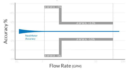 NextCentury-NM4I-Indoor-Ultrasonic-Meter-FIG-1