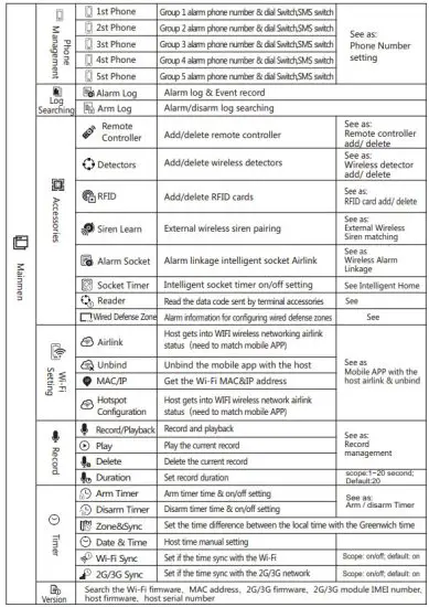 G107 Burglar Alarm System User Manual - Menu Structure 1
