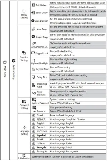 G107 Burglar Alarm System User Manual - Menu Structure