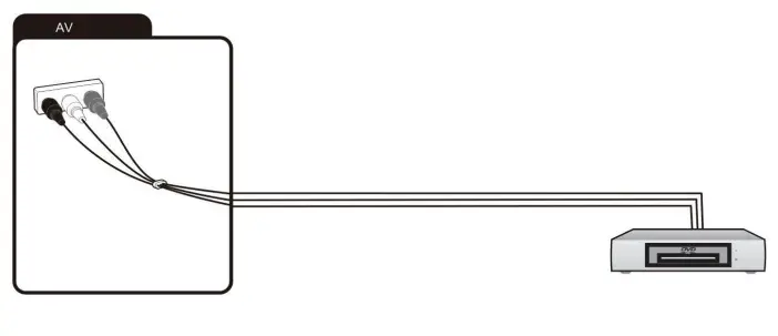 Connecting an external device with AV output