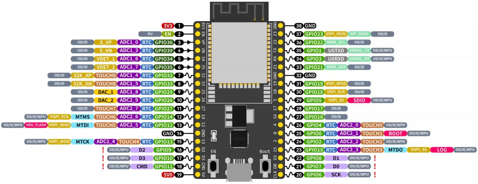 EBYTE ESP32 Series Development Board - Pin definition