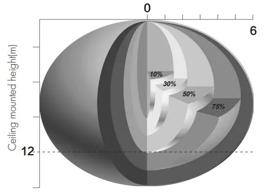 HYTRONIK HMW15 Surface Mount High Bay HF Motion Sensor - Detection Pattern
