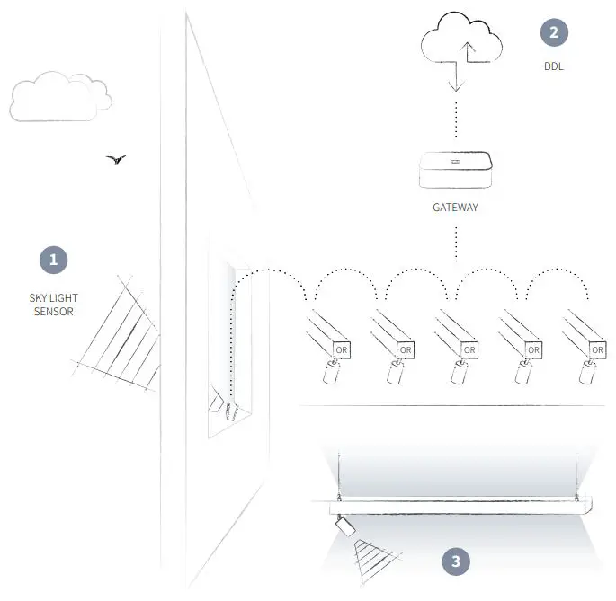 FAGERHULT-86503-Organic-Response-Sky-Light-Sensor-and-Double-Dynamic-Lighting-fig-1