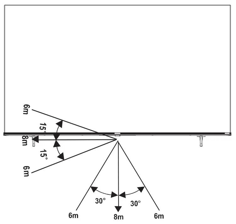 Remote Control Operation Range