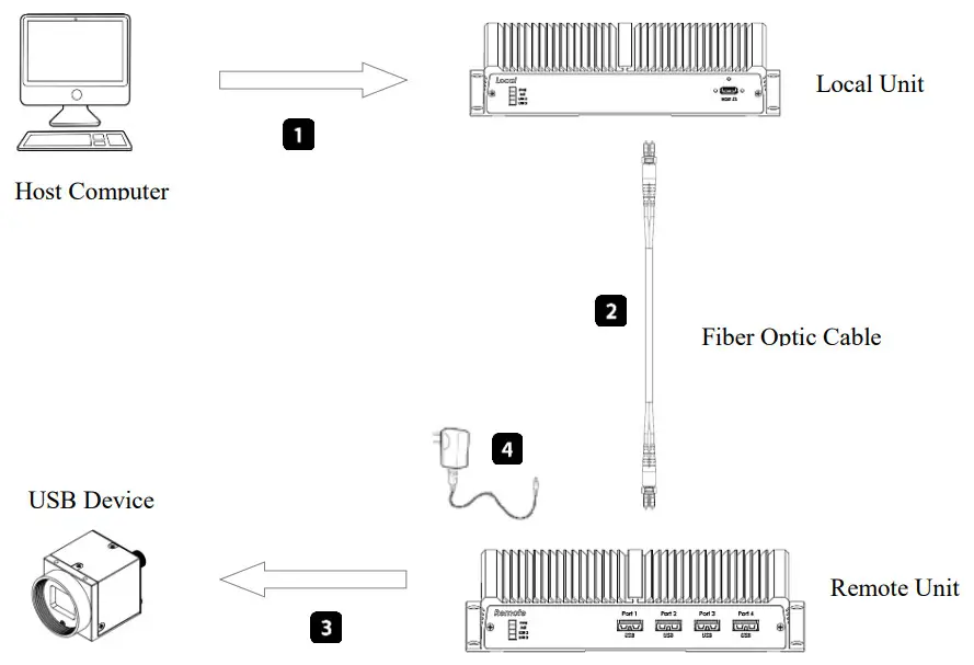 Newnex FireNEX-5000C USB SuperSpeed 5Gbps 4-Port Optical Repeater
