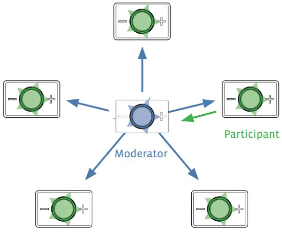 PEIKER CEE CEECOACH M-11 Duo Kit Bordeaux - Connection modes