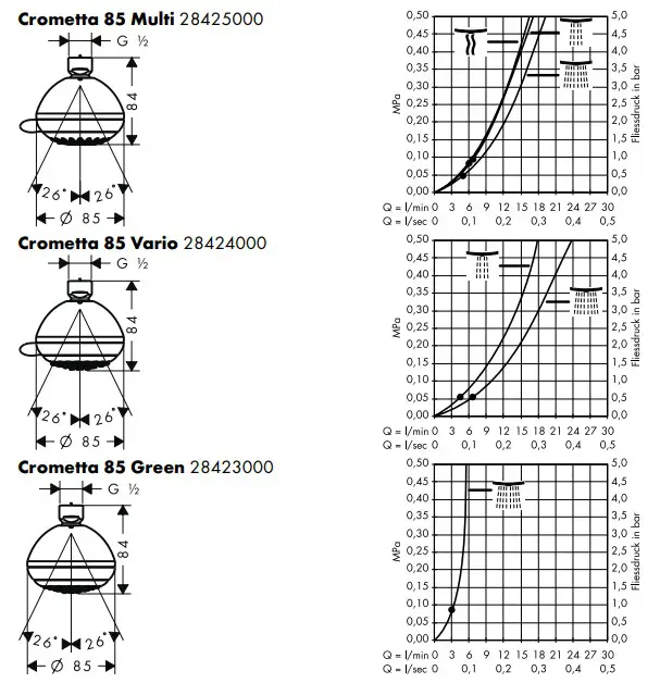hansgrohe 28423000 Crometta 85 Green Overhead Showers - Crometta