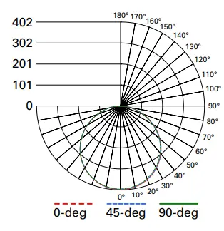 HALO HLC9 Series 9 Inch LED Surface Luminaire 1200 Lumen Series - Photometric Data