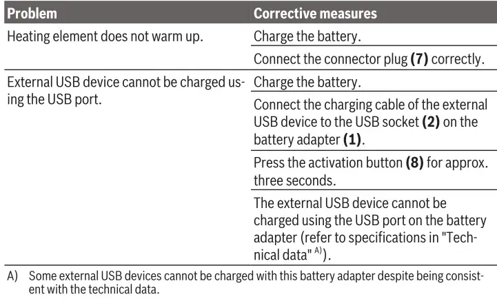 BOSCH GAA 10.8V-21 Professional Compact USB Charging Battery Adapter - Rectifying Faults