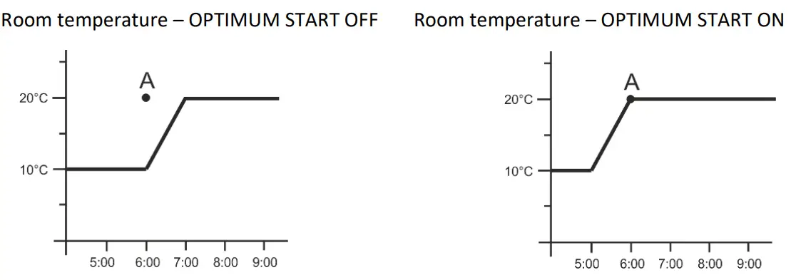 TECH CONTROLLERS ML 12 The Primary Controller - Room temperature