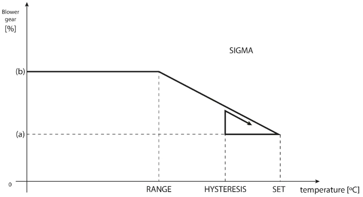 TECH CONTROLLERS ML 12 The Primary Controller - Sigma function