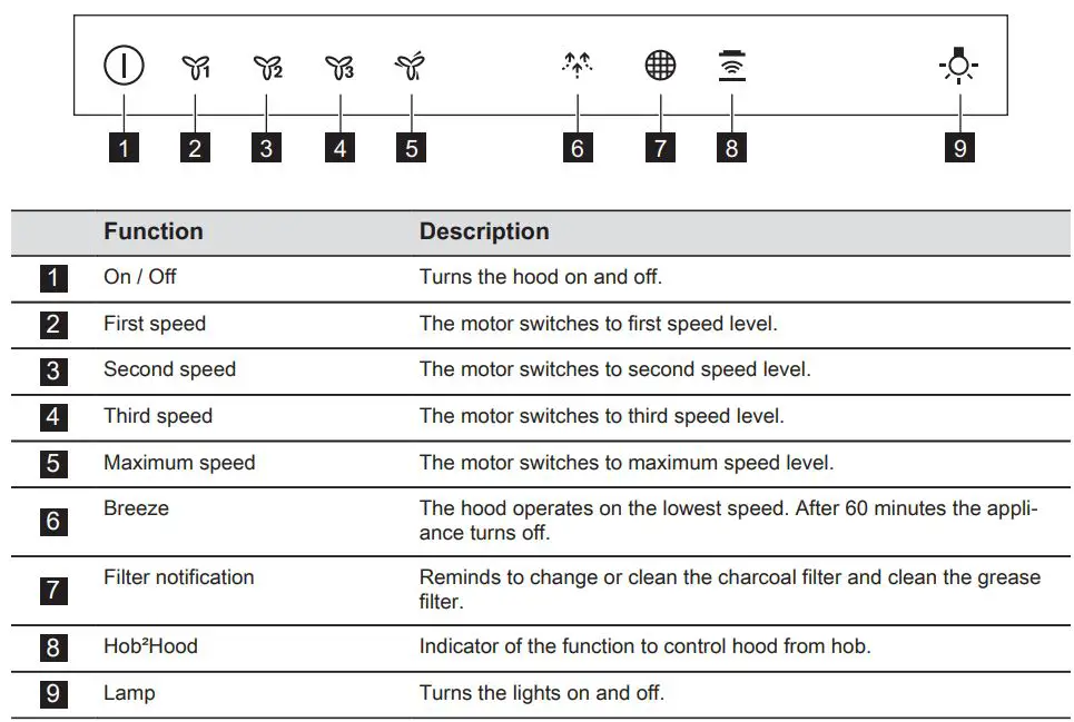 Electrolux LFT769X Cooker Hood User Manual - Control panel overview