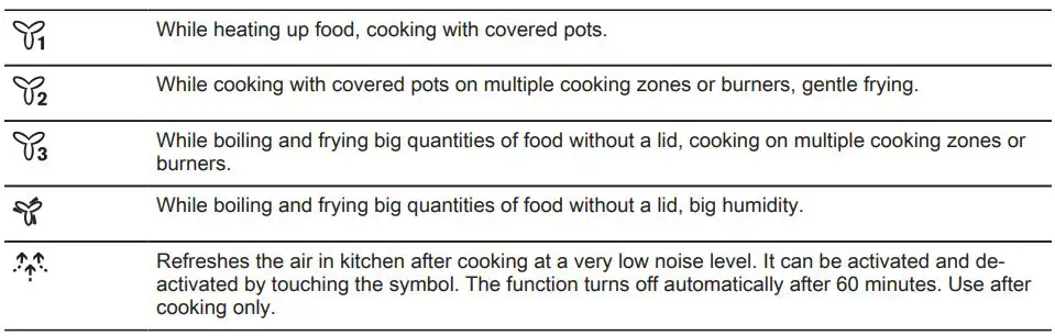 Electrolux LFT769X Cooker Hood User Manual - Using the hood