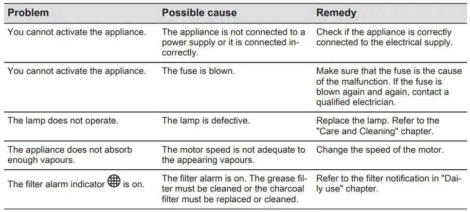 Electrolux LFT769X Cooker Hood User Manual - What to do if