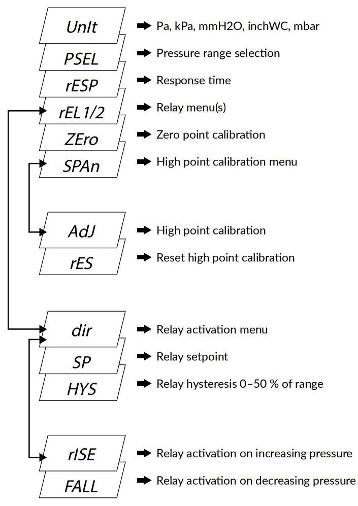 HK INSTRUMENTS DPI Series Differential Pressure Switches - CONFIGURATION