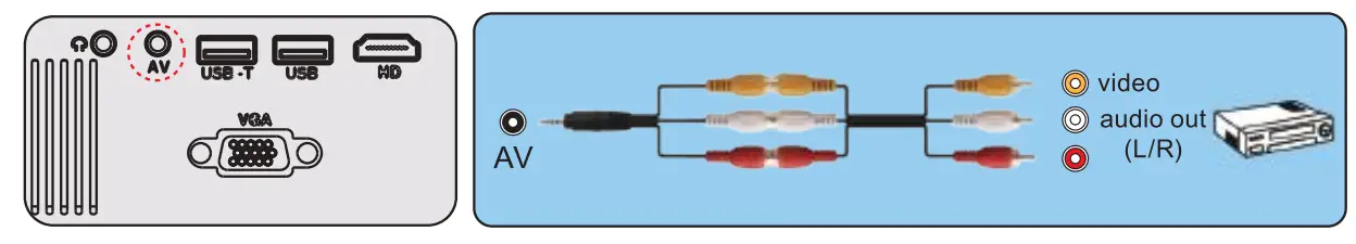 Connecting to the DVD player