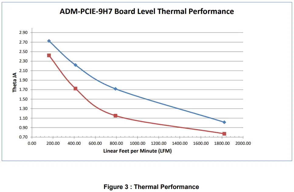 Thermal Performance