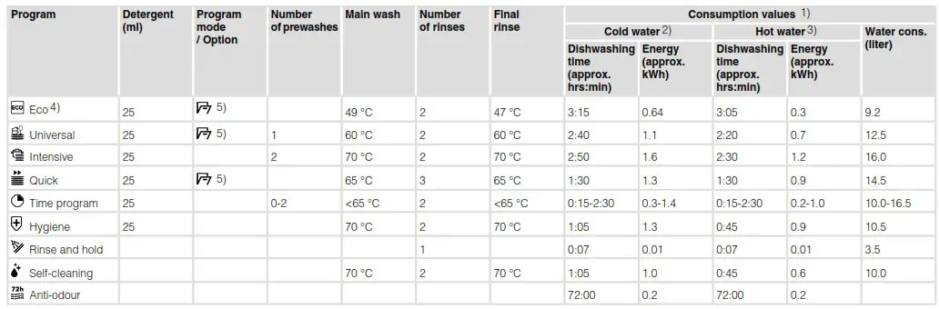 ASKO DFI544D Dishwasher - Program chart