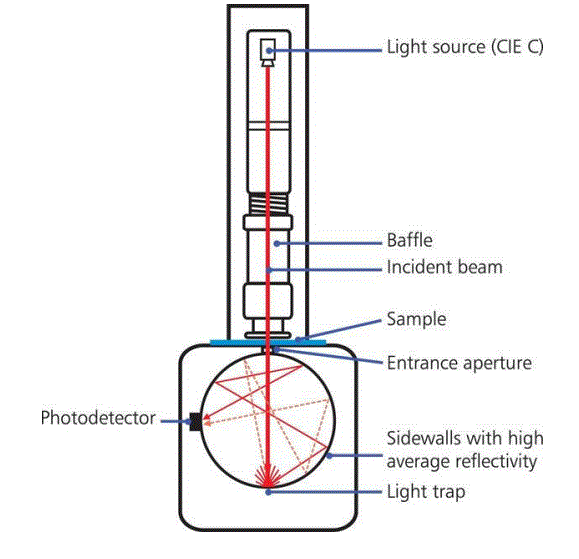 RHOPOINT-Novo-Haze-TX-Transmission-Hazemeter-3