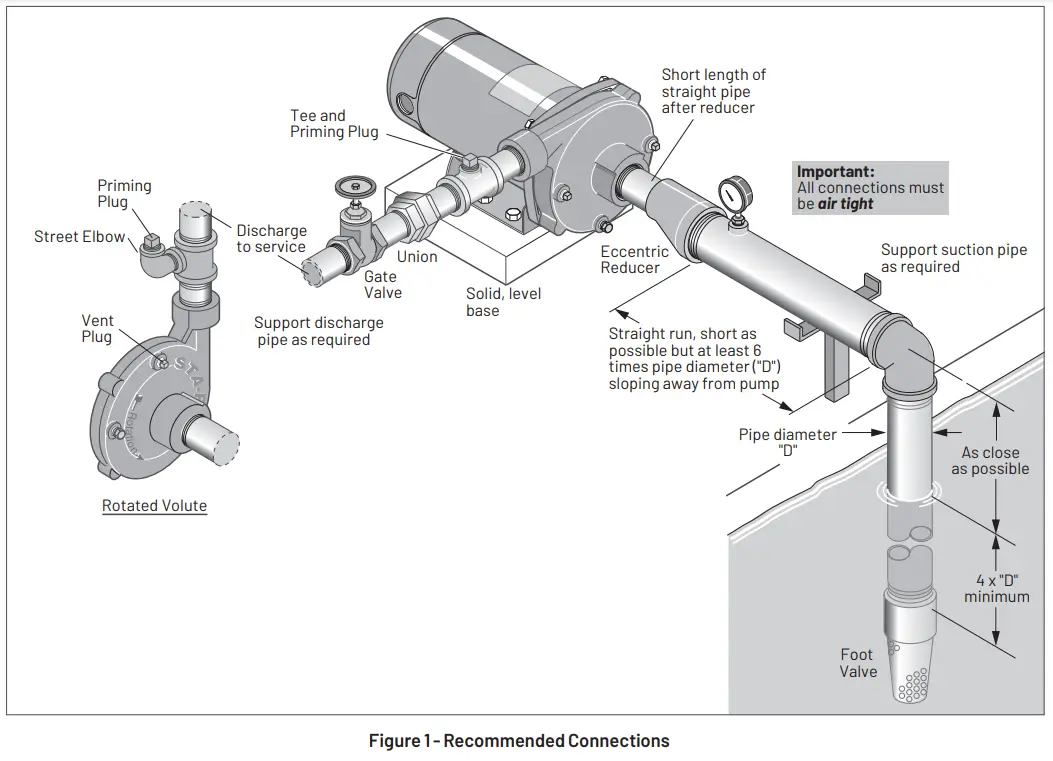 PENTAIR Myers 60 Cycle CTJ Series Centrifugal Pump - Fig 1