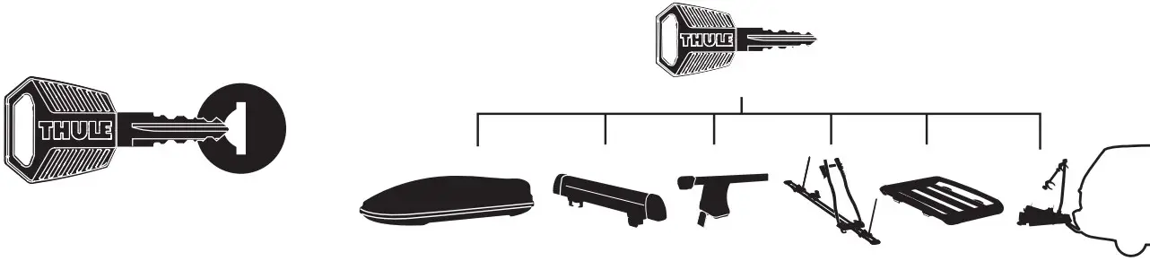 Thule One-Key System