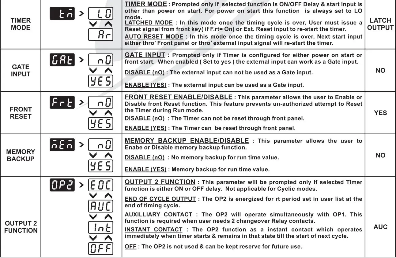 i-therm KTM-443 Digital Preset Timer User Manual - Configuration List
