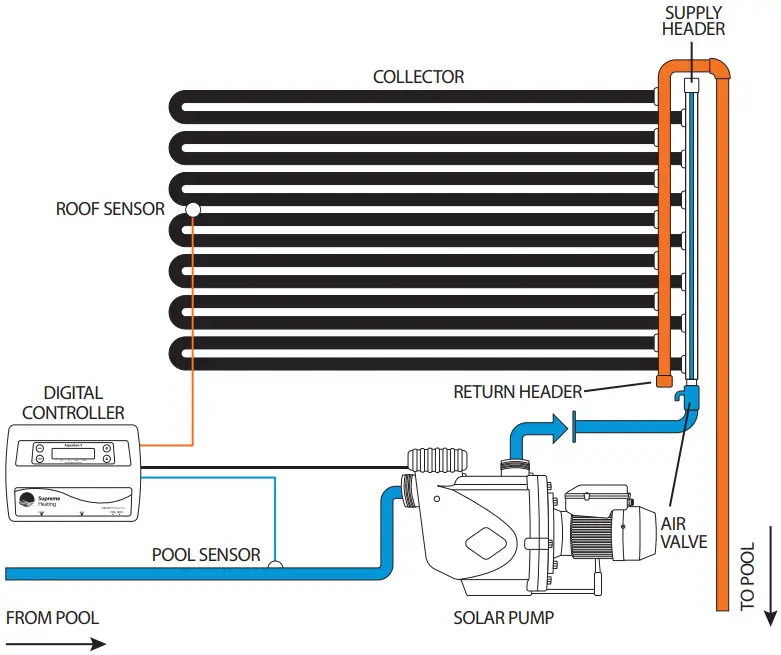 Supreme Heating Heatseeker Plus Pool Heater - SOLAR POOL