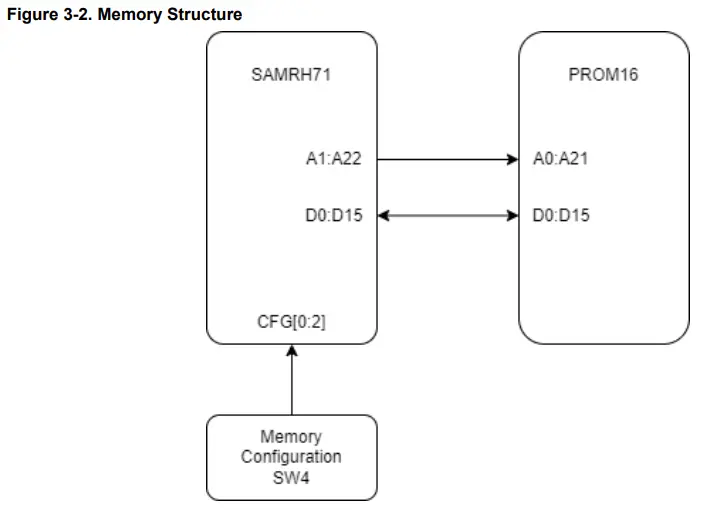 MICROCHIP SAMRH71 TFBGA EB Evaluation Board - Power Distribution 1