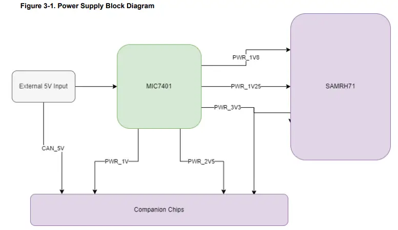 MICROCHIP SAMRH71 TFBGA EB Evaluation Board - Power Distribution