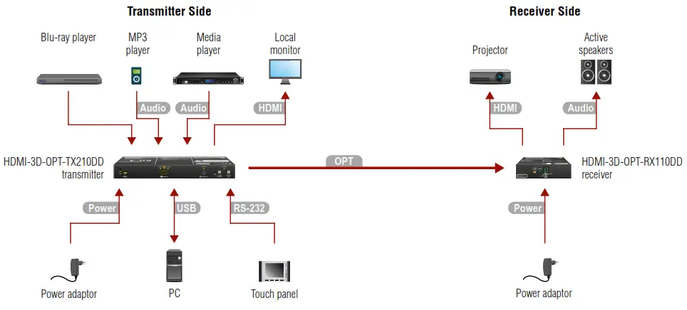 LIGHTWARE HDMI 3D OPT DD Series Multimode Single Fiber Extender Pair - fig2